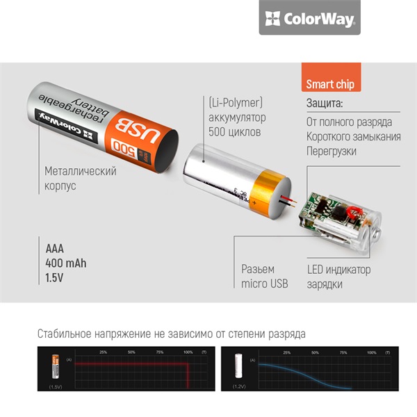 COLORWAY AAA újratölthető elem, CW-UBAAA-01 Rechargeable Battery micro USB 400 mAh 1.5V (2pcs.) (CW-UBAAA-01)