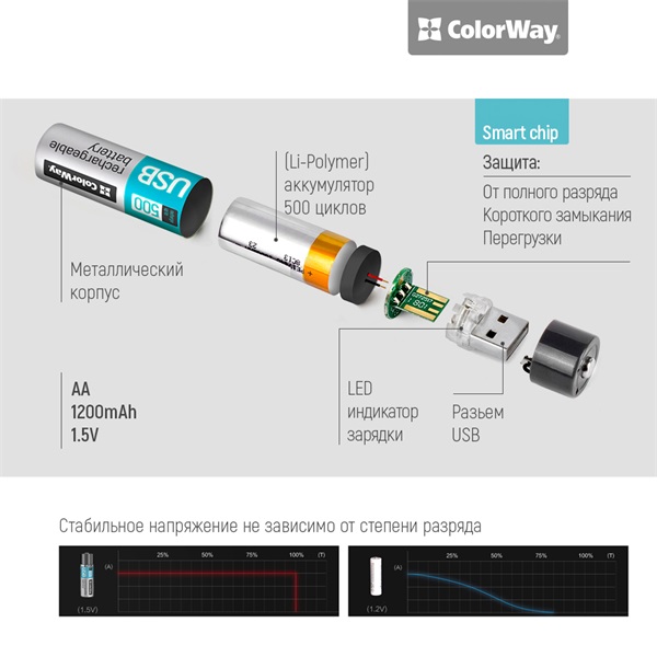 COLORWAY AA újratölthető elem, CW-UBAA-02 Rechargeable Battery USB 1200 mAh 1.5V (2pcs.) (CW-UBAA-02)